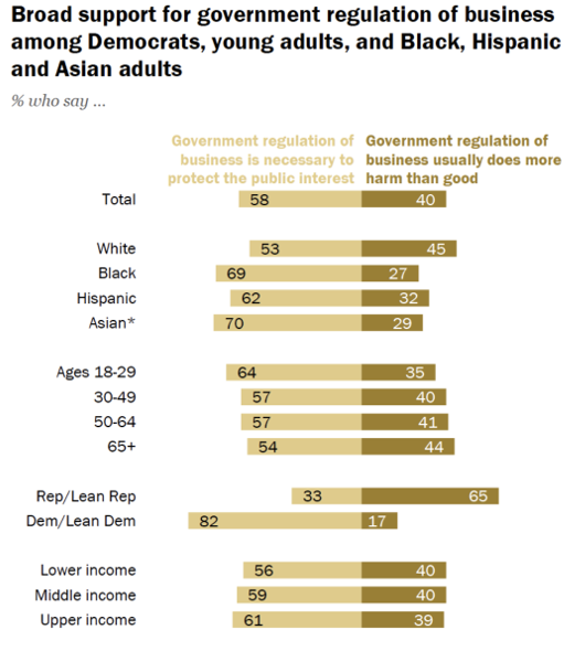 Bar chart showing that most groups, especially Democrats and people of color, favor government regulation of business to protect public interest over regulation causing more harm than good.