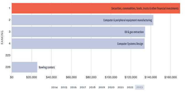 Bar chart showing industry rankings by average salary in 2023, with financial investments ranked highest and bowling centers ranked lowest. Salaries range from under $40,000 to over $160,000.