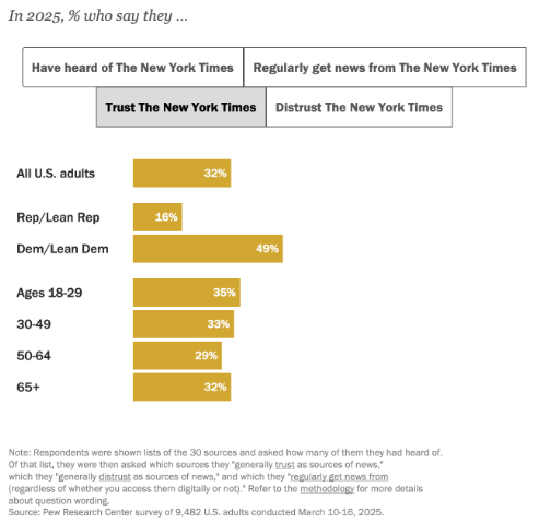 Bar chart showing percentages of U.S. adults in 2025 who trust The New York Times, broken down by political affiliation and age groups; overall, 32% trust the publication.