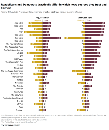 Bar chart showing levels of trust and distrust in various news sources among Republicans and Democrats, highlighting significant partisan differences for each outlet. Pew Research Center data.