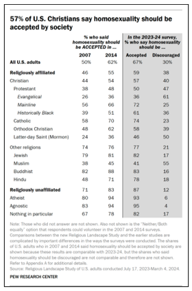 Table from Pew Research Center shows percentages of U.S. adults by religious group who think homosexuality should be accepted or discouraged, comparing data from 2007, 2014, and 2023-24.
