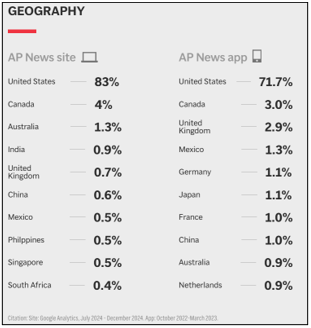 A chart comparing the percentage of AP News site and app users by country, with the U.S. as the largest group for both platforms.