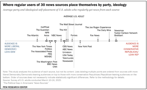 A chart shows where regular users of 30 news sources place themselves ideologically, from most liberal (The Atlantic) to most conservative (Newsmax), with a US adult average marked.
