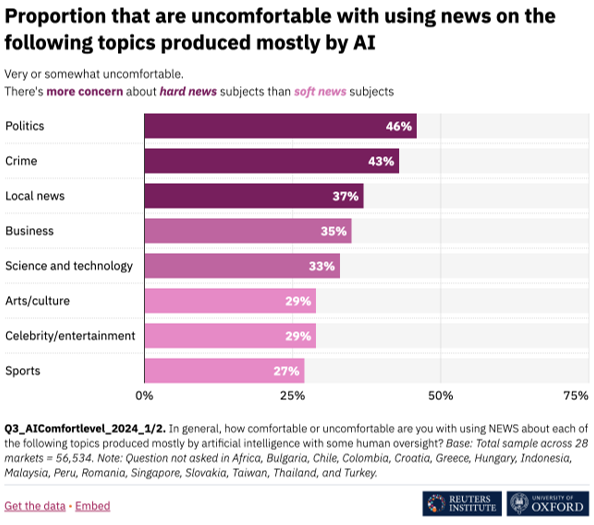 Bar graph showing percentages of people uncomfortable with AI-produced news by topic: Politics 46%, Crime 43%, Local news 37%, Business 35%, Science/technology 33%, Arts/culture 29%, Celebrity/entertainment 27%, Sports 27%.