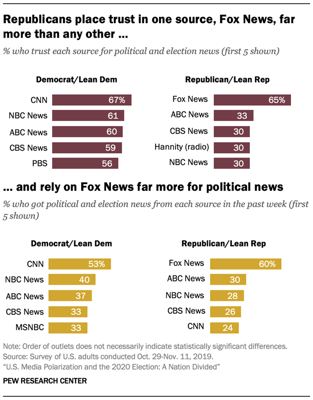 Bar chart showing Republicans trust Fox News most for political news, while Democrats trust CNN most. Both groups rely on their top source more than others, according to Pew Research.