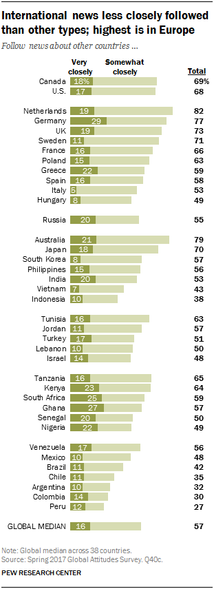 Bar chart showing the percentage of adults in 38 countries who follow international news very or somewhat closely, with highest rates in Europe and lowest in Africa and Latin America.