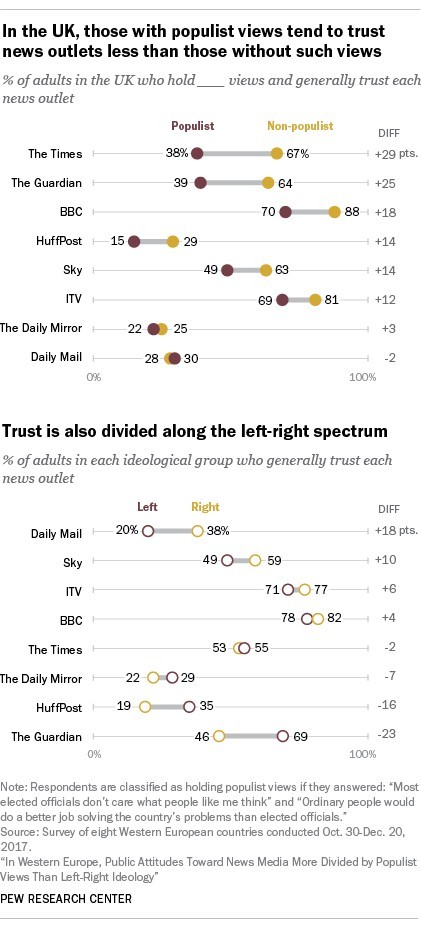 Infographic showing survey results of UK adults' trust in news outlets, comparing those with populist vs. non-populist views and left- vs. right-leaning ideologies, with percentage differences.