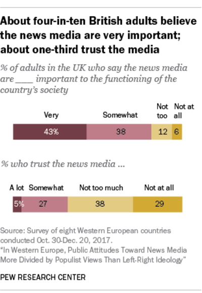 Bar chart showing 43% of UK adults say news media are very important, 39% somewhat important; 5% trust news media a lot, 27% somewhat, 38% not too much, 29% not at all.
