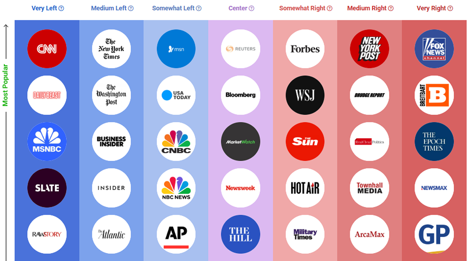 Chart categorizing media outlets by political bias from left to right, labeled: CNN, NYT, NPR, MSNBC, BBC, etc., to Fox News, Breitbart, Newsmax, etc. Vertical axis shows popularity.