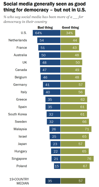 Bar chart showing the percentage of people in various countries who view social media as good or bad for democracy; U.S. stands out with more seeing it as bad (64%) than good (34%).