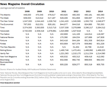 Table showing average overall circulation figures for various news magazines from 2008 to 2012, with data for some magazines unavailable for certain years.