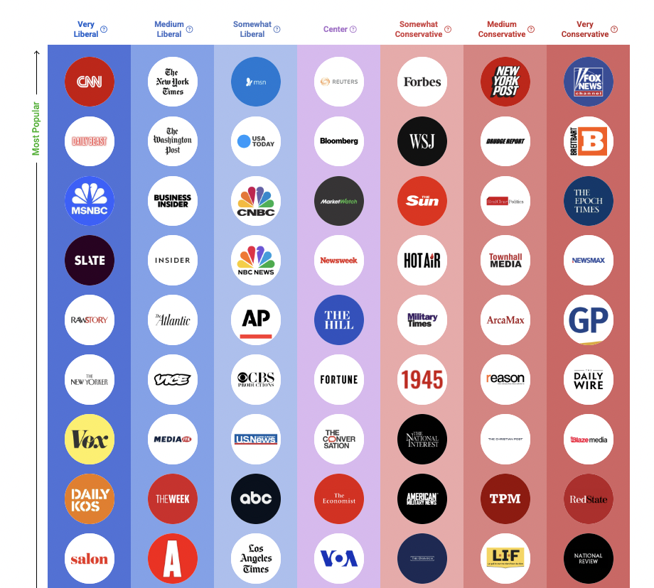 Chart categorizing news organizations by political bias, ranging from "Very Liberal" to "Very Conservative," with logos displayed under respective columns. Popularity indicated by vertical placement.