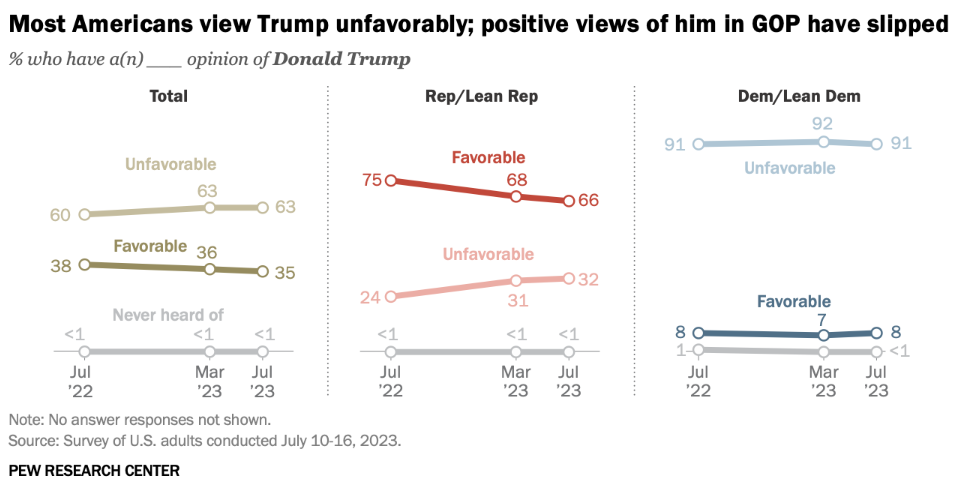 Trump's Unfavorability