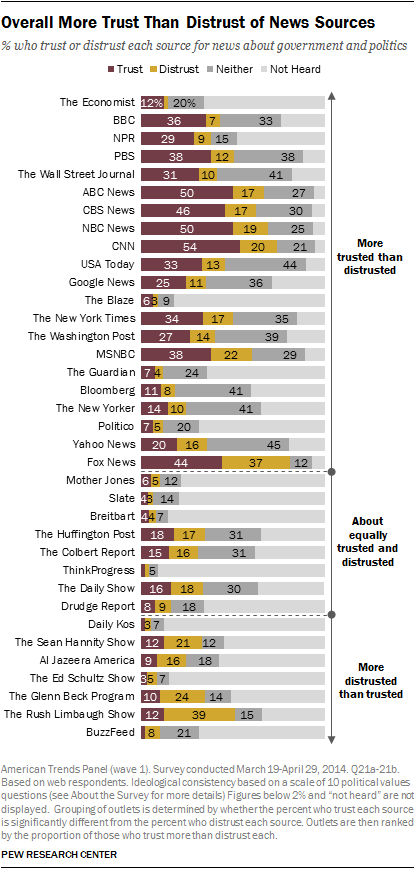 Trust Distrust Chart - The Blaze