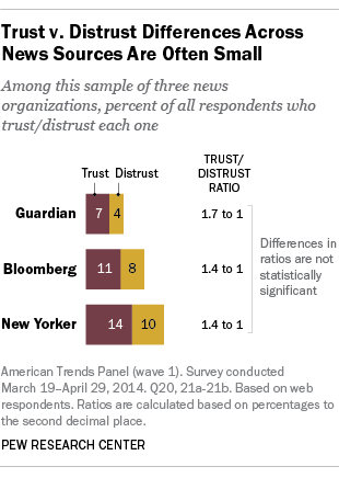 trust vs distrust
