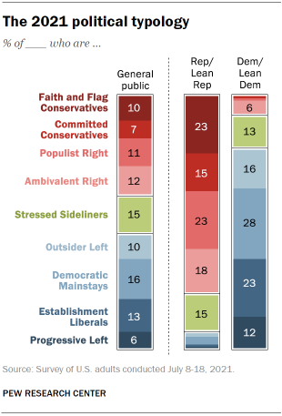 https://www.pewresearch.org/politics/2021/11/09/beyond-red-vs-blue-the-political-typology-2/