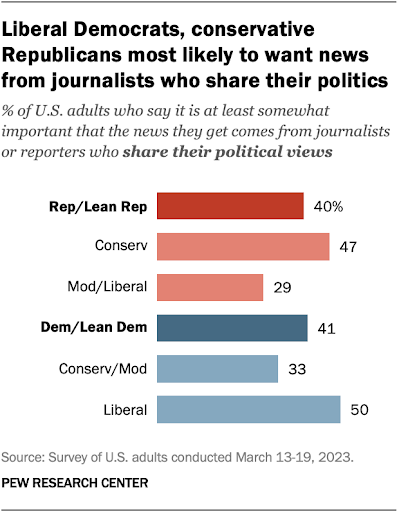 Bar chart showing percentages of U.S. adults who value news from journalists sharing their politics, with liberals and conservatives more likely to agree than moderates. Data from Pew Research Center.