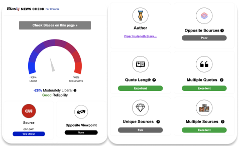 Screenshot of a tool evaluating news bias. The left section shows a gauge indicating a -28% bias towards "Moderately Liberal" and "Good Reliability." The right section has 6 metrics like "Source" and "Quote Length.