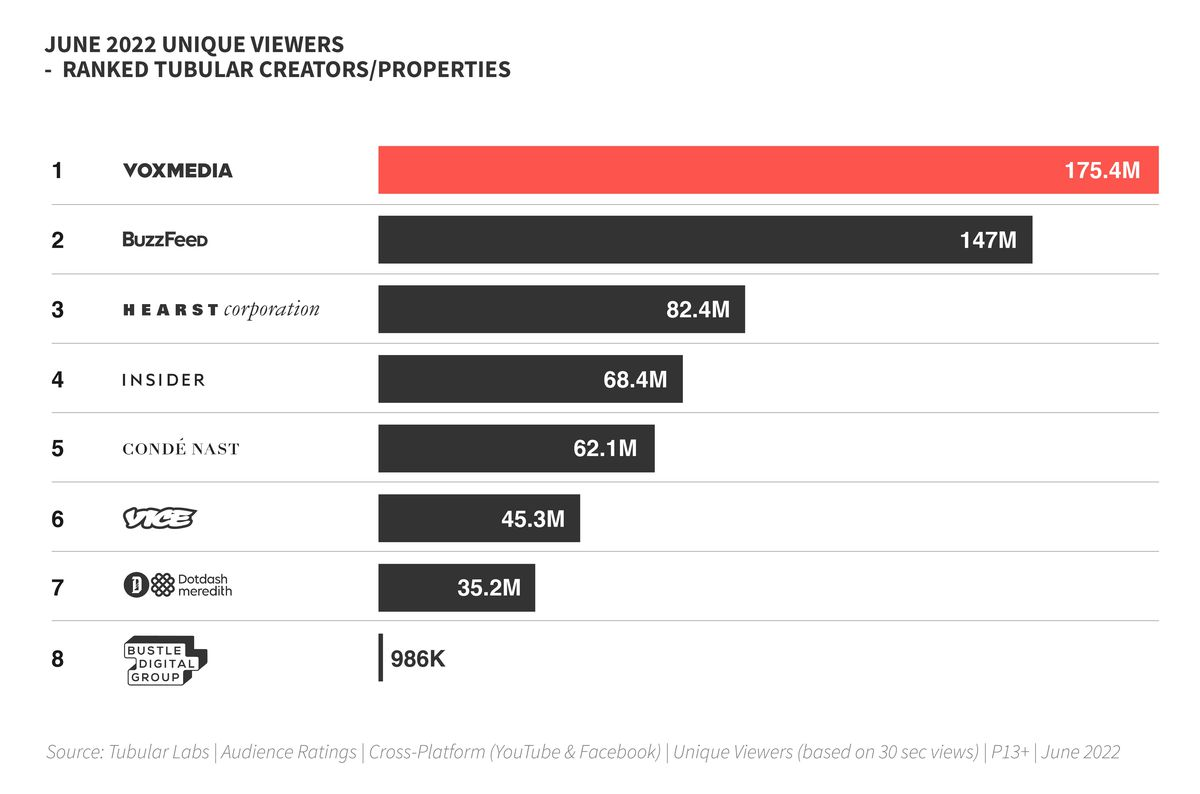 Bar chart showing June 2022 unique viewers for top media companies; Vox Media leads with 175.4M, followed by BuzzFeed at 147M, and Hearst at 82.4M.