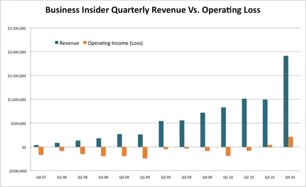 Bar chart showing Business Insider's quarterly revenue increasing over time, while operating losses (shown in orange) also rise but remain below revenue.