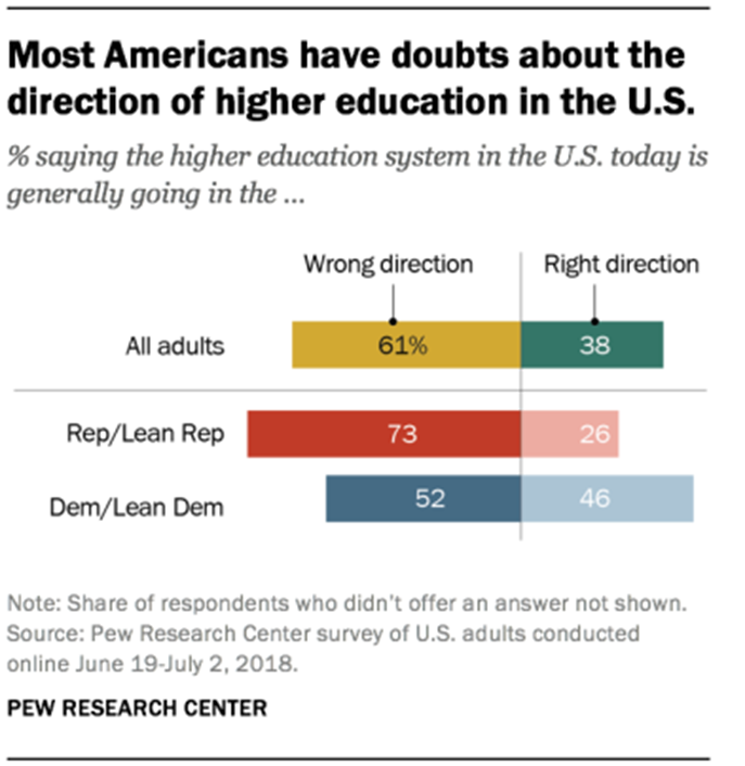 doubts about higher education