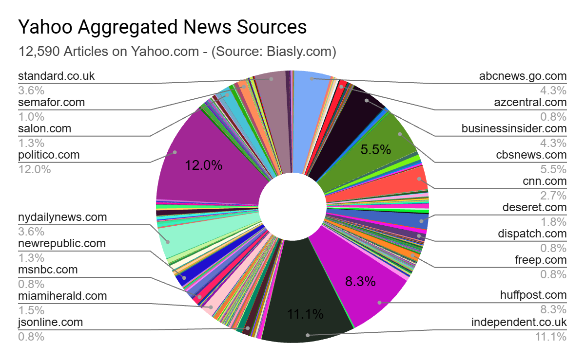 A pie chart shows the percentage of Yahoo's aggregated news articles sourced from various outlets, with the top sources including standard.co.uk, nydailynews.com, and independent.co.uk.