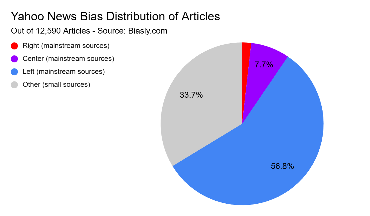 Pie chart showing Yahoo News article bias: 56.8% left, 7.7% center, 1.8% right, and 33.7% other sources, based on 12,590 articles from Biasly.com.