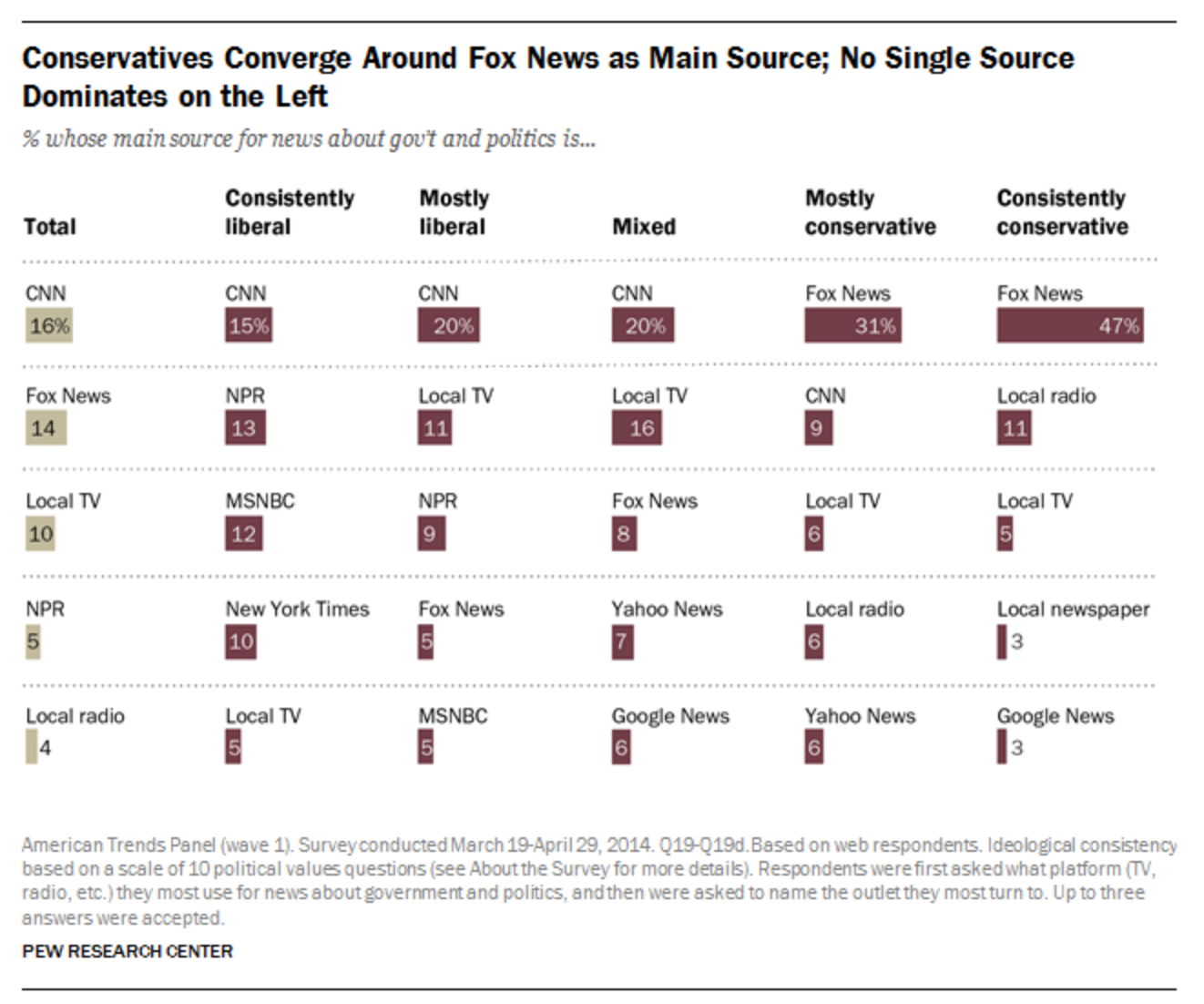 Bar chart showing main news sources by political views: CNN leads liberals, Fox News dominates conservatives, and no single source prevails among liberal or mixed groups. Pew Research Center.