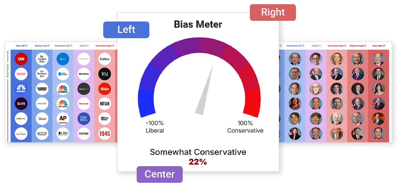 A bias meter gauge shows 22% somewhat conservative, flanked by images of media outlet logos on the left and commentator portraits on the right, labeled Left, Center, and Right.