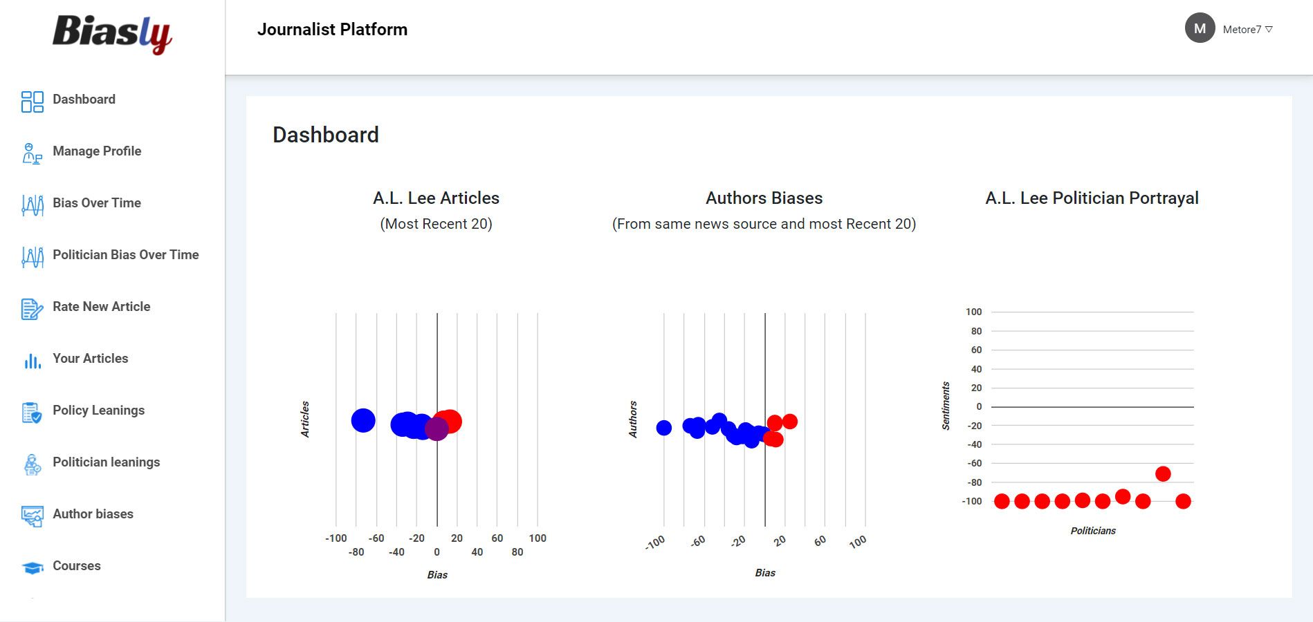 Screenshot of a dashboard from a platform named Biasly showing visual data on article bias, author biases, and politician portrayal with scatter plots and bar graphs.