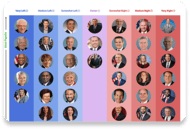 A chart classifying U.S. politicians by political alignment, with portraits arranged from "Very Left" to "Very Right" in color-coded columns.