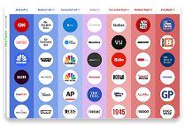 A chart categorizes news outlets by political bias, from "Very Left" on the left to "Very Right" on the right, with logos for each outlet in corresponding columns.