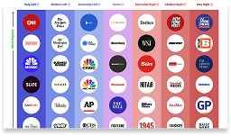 A chart displaying various news outlet logos arranged across a political spectrum from left-leaning to right-leaning media sources.