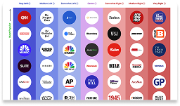 Chart categorizing news outlets from "Most Left" to "Most Right," displaying logos under sections labeled very liberal, liberal, centrist, right, and very right.