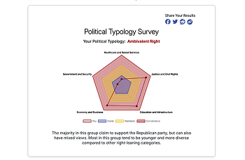 A radar chart displays survey results for the "Ambivalent Right" political typology, with highlighted areas for five categories and a brief explanatory paragraph below.