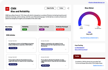 Screenshot of a media bias rating page for CNN, showing a "Very Left" bias score of -72%, reliability rating, and examples of recent CNN articles with bias and reliability labels.