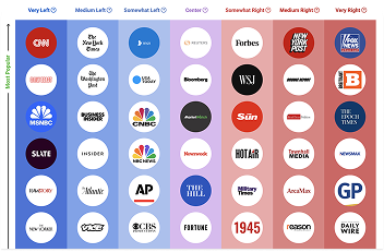 A chart categorizing news outlets by political bias from very left to very right, with logos placed under labels such as CNN, Fox News, The New York Times, and Breitbart.