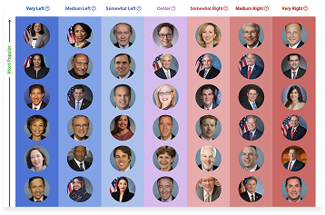A chart showing headshots of U.S. Supreme Court justices, organized from "Very Left" to "Very Right" by ideological spectrum, with color-coded columns.