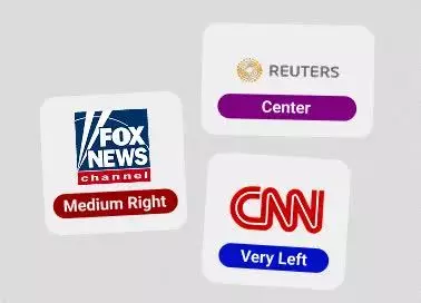 Logos of Fox News labeled "Medium Right," Reuters labeled "Center," and CNN labeled "Very Left" on a gray background.