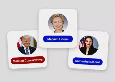 Three labeled photos: Donald Trump as Medium Conservative, Hillary Clinton as Medium Liberal, and Alexandria Ocasio-Cortez as Somewhat Liberal.