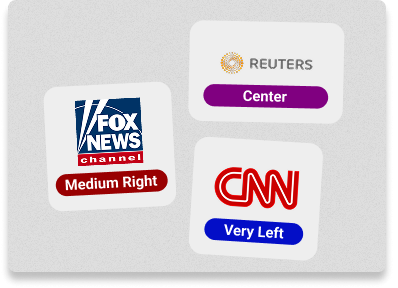 Logos of Fox News labeled "Medium Right," Reuters labeled "Center," and CNN labeled "Very Left" on a gray background.