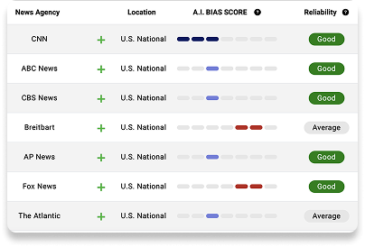 A table compares six U.S. news agencies by location, AI bias score, and reliability, showing varied bias levels and reliability ratings from "Good" to "Average.