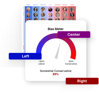 A bias meter points slightly right of center, indicating 22% somewhat conservative bias. A chart with headshots and colored categories appears in the background.