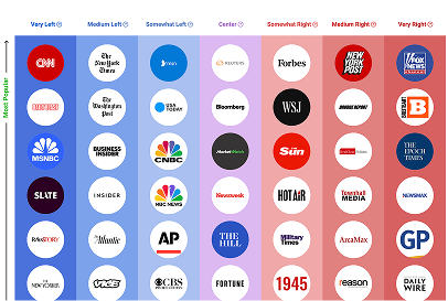 Chart categorizing various news outlets by political bias, ranging from very left to very right, with organization logos arranged in vertical columns by alignment.
