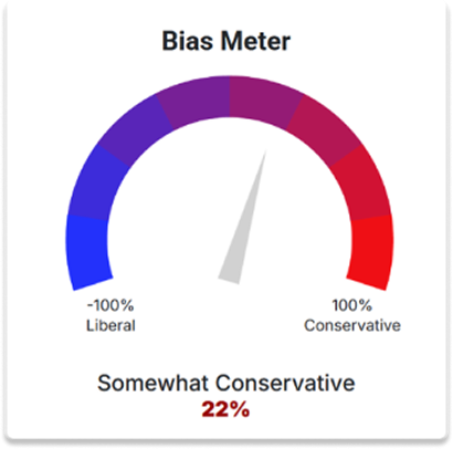 A gauge labeled "Bias Meter" points slightly right, indicating "Somewhat Conservative" at 22%. The scale ranges from -100% Liberal to 100% Conservative.