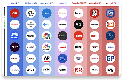 A chart categorizing major news outlets by political bias, ranging from very left to very right, with logos arranged in vertical columns under each bias category.