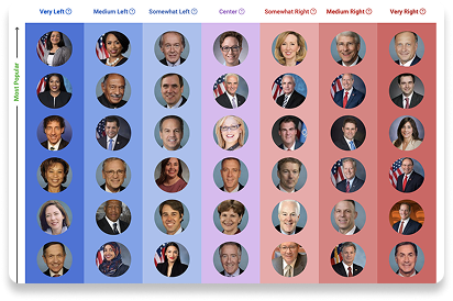 A grid of U.S. politicians’ headshots arranged by political alignment from very left (blue) to very right (red), with a “Most Popular” label on the left side.