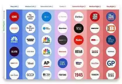 A chart categorizing various news outlets across a political spectrum from "Very Left" to "Very Right," with each outlet’s logo placed under its respective category.