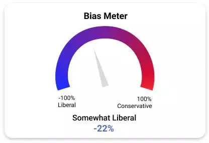 A gauge labeled "Bias Meter" points left toward "Somewhat Liberal" with a score of -22%, between -100% Liberal and 100% Conservative.