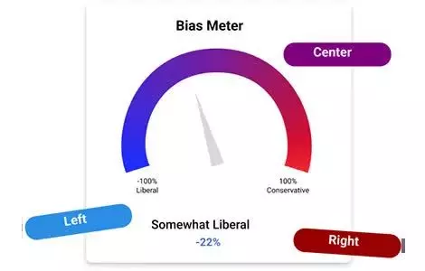 A gauge labeled "Bias Meter" points slightly left of center, indicating "Somewhat Liberal" with a value of -22%. The scale ranges from 100% Liberal to 100% Conservative.